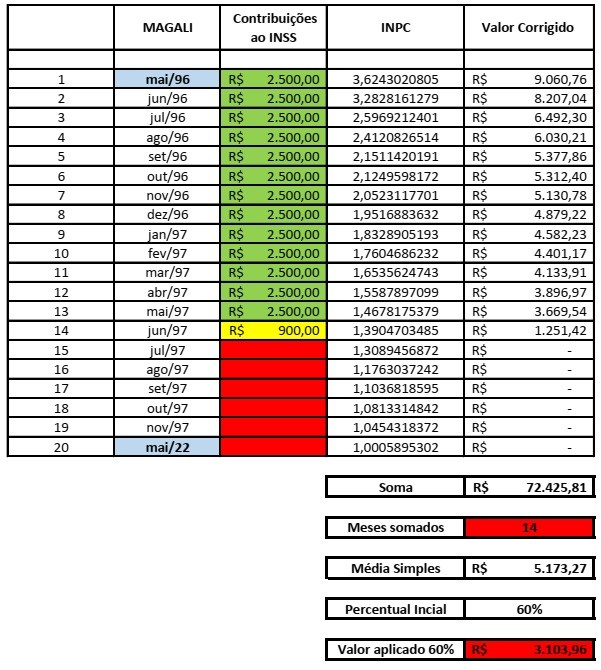 Com a exclusão das menores contribuições realizadas pela Magali, sua