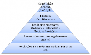 isso significa no nosso direito brasileiro que a constituição federal