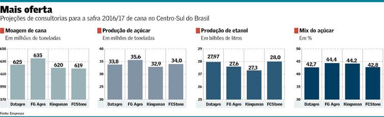 Projeções de consultorias para a safra 2016/17 de cana no Centro-Sul do Brasil