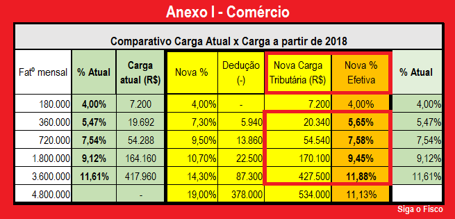 sn-comercio-carga-atual-x-carga-a-partir-de-2018-copia1