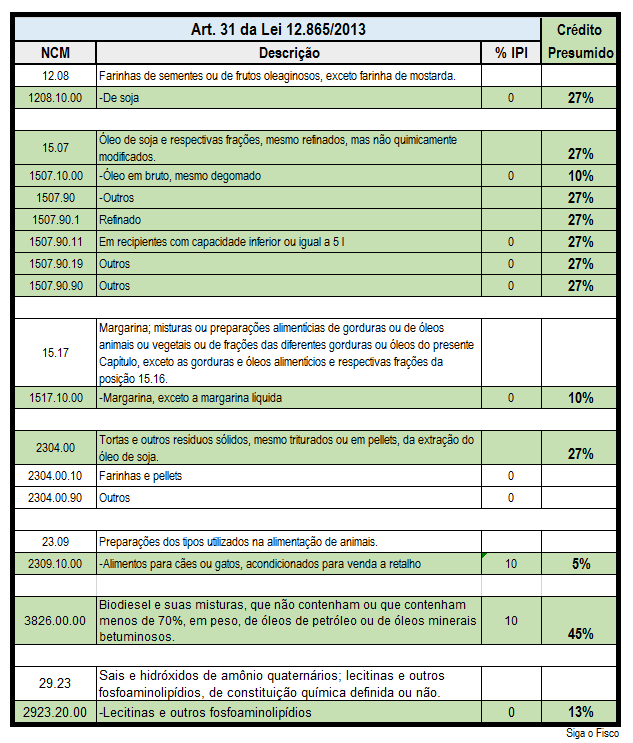 credito-presumido-pis-cofins-ipi