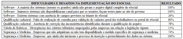 Tabela: dificuldade e desafios na implementação do eSocial