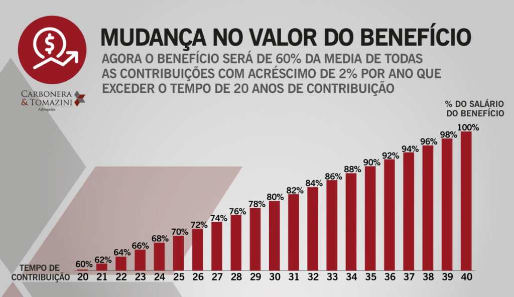 Gráfico mostra a mudança no valor do benefício