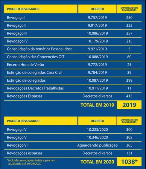Fonte: Secretaria-Geral da Presidência da República