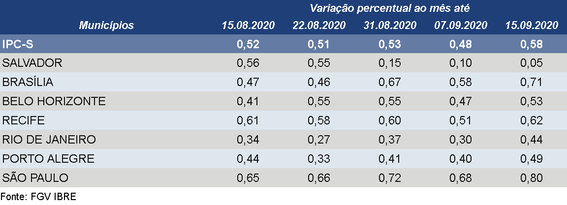 IPC-S Capitais de 15 de setembro de 2020