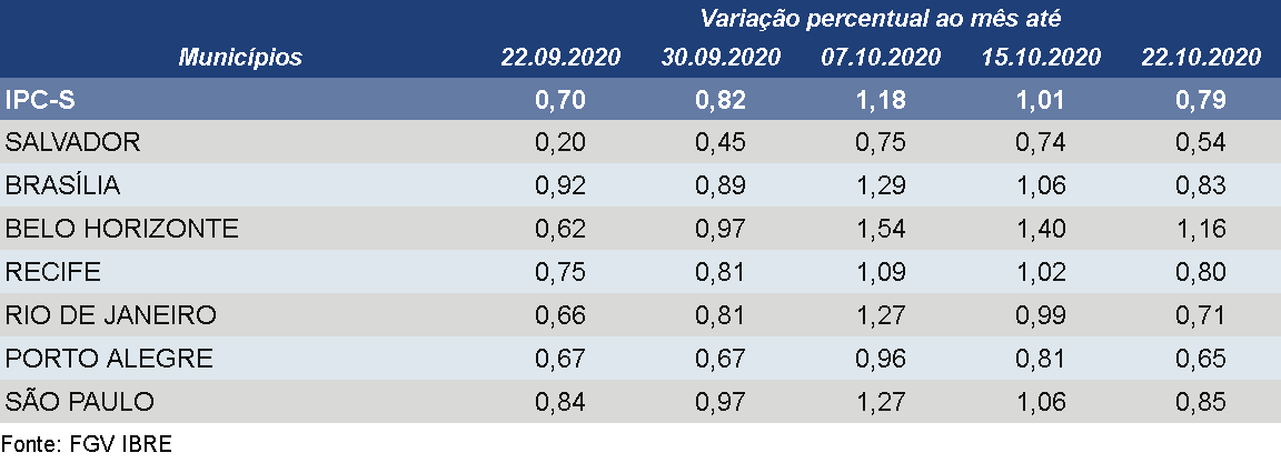 IPC-S Capitais de 22 de outubro de 2020