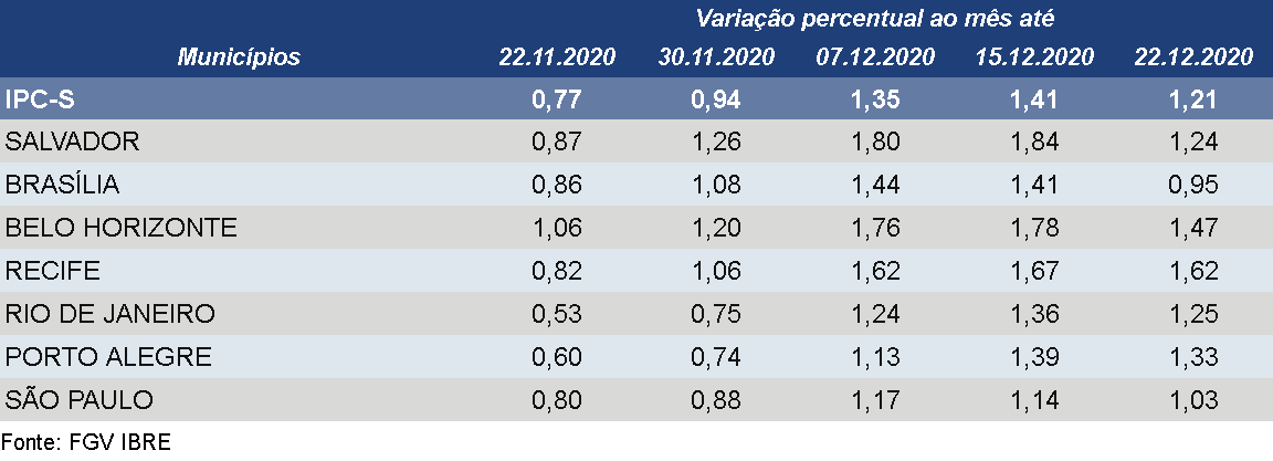 IPC-S Capitais de 22 de novembro de 2020