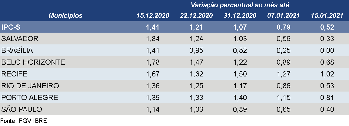 IPC-S Capitais de 15 janeiro de 2021