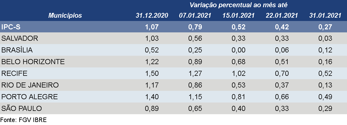 IPC-S de 31 de janeiro