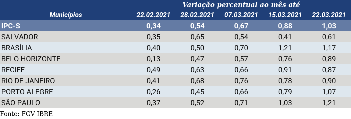 IPC-S Capitais de 22 de março de 2021