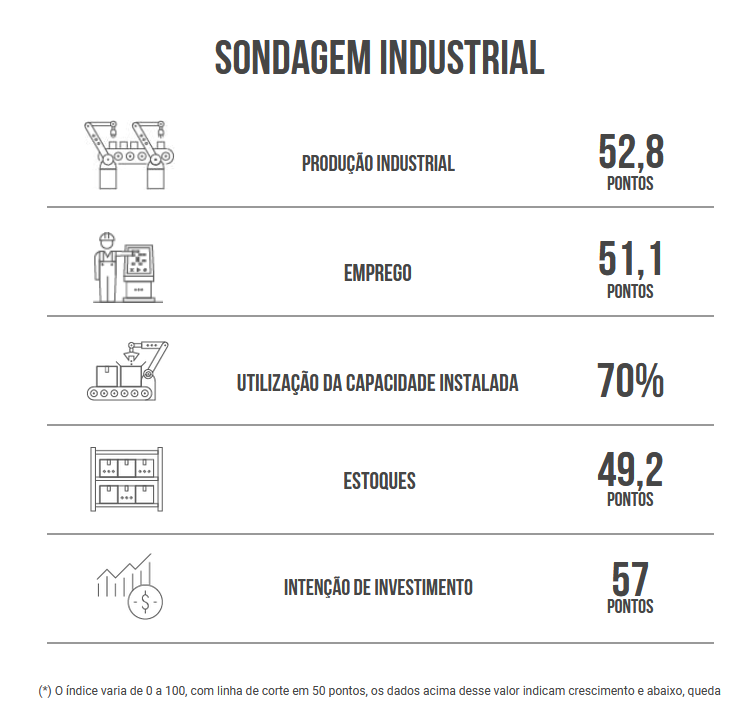 Produção industrial cresce em maio, após queda em abril, aponta CNI 4 sondagem2